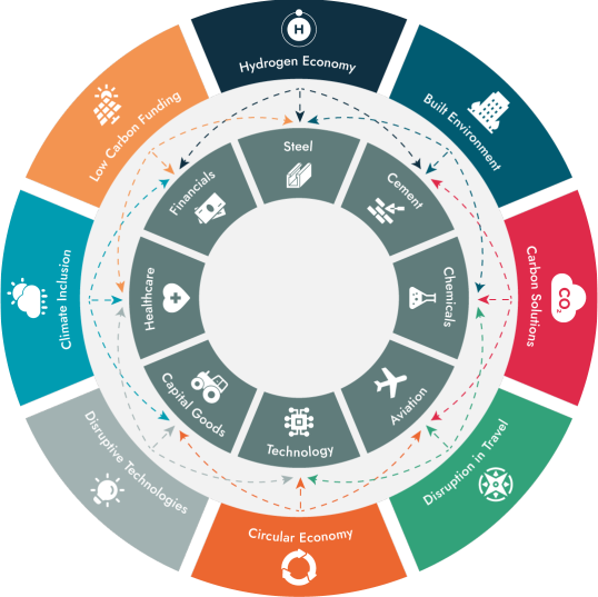 Research & Analysis - Industry Tracker